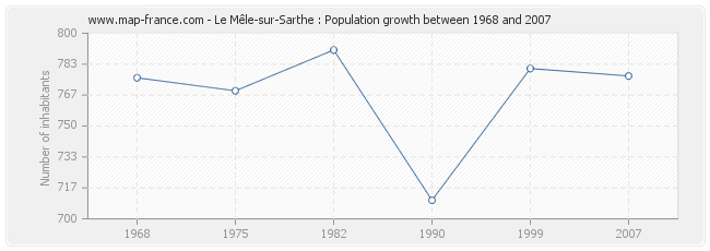 Population Le Mêle-sur-Sarthe